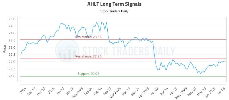 AHLT Long Term Analysis for June 7 2025