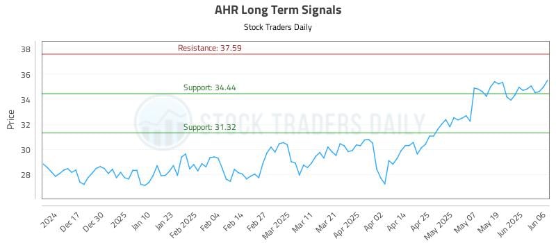 AHR Long Term Analysis for June 7 2025