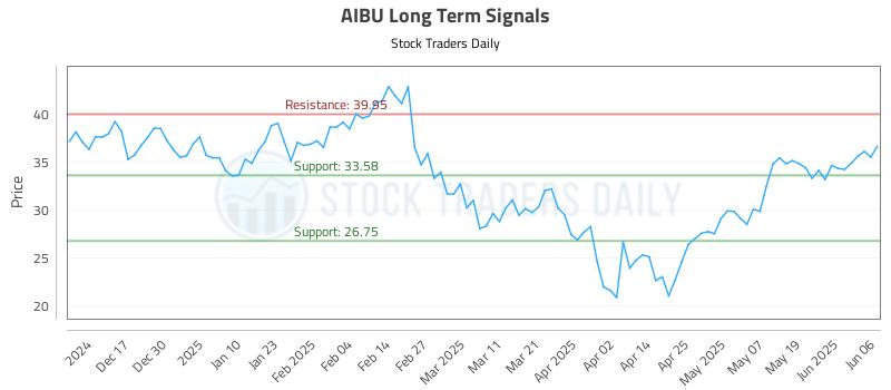 AIBU Long Term Analysis for June 7 2025