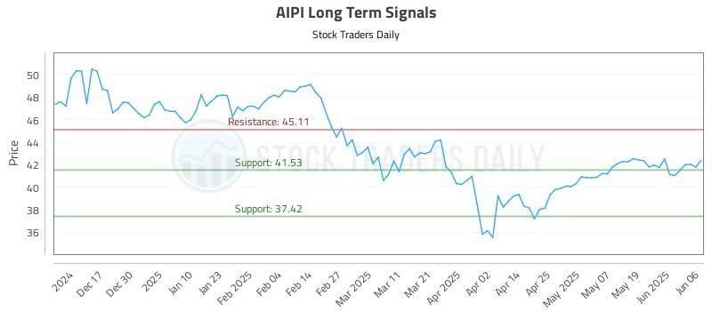AIPI Long Term Analysis for June 7 2025