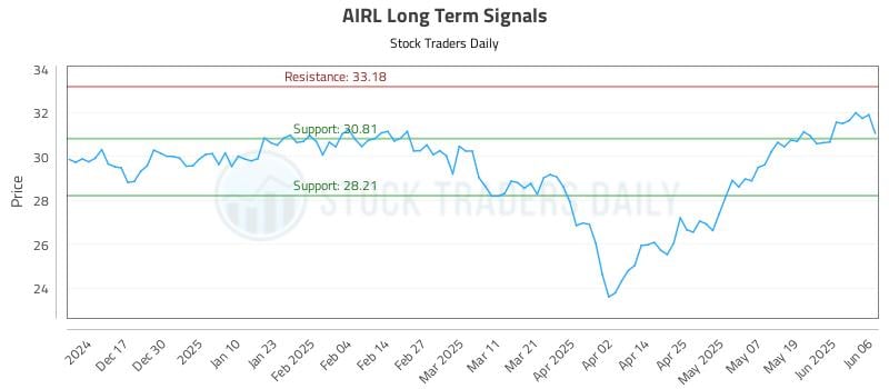 AIRL Long Term Analysis for June 7 2025