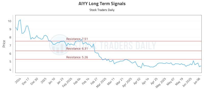 AIYY Long Term Analysis for June 7 2025 AIYY Long Term Analysis for June 7 2025