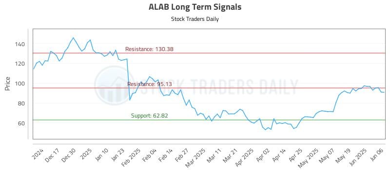 ALAB Long Term Analysis for June 7 2025