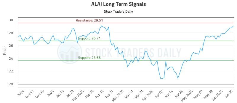 ALAI Long Term Analysis for June 7 2025