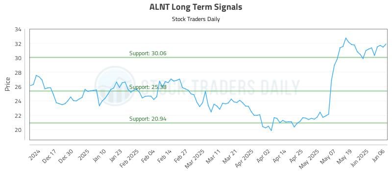 ALNT Long Term Analysis for June 7 2025