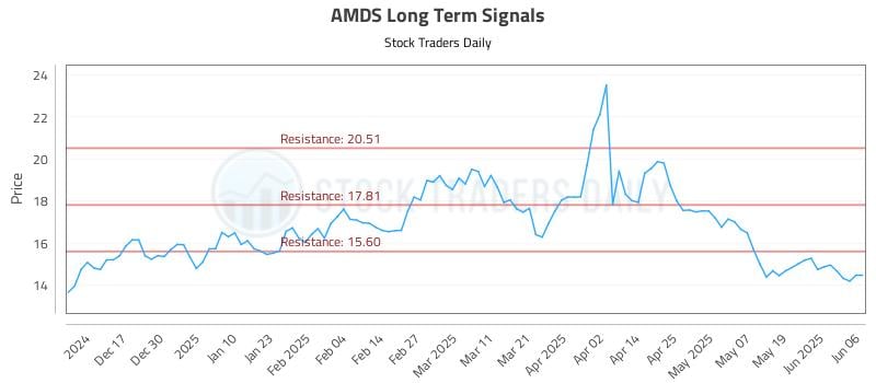 AMDS Long Term Analysis for June 7 2025 AMDS Long Term Analysis for June 7 2025