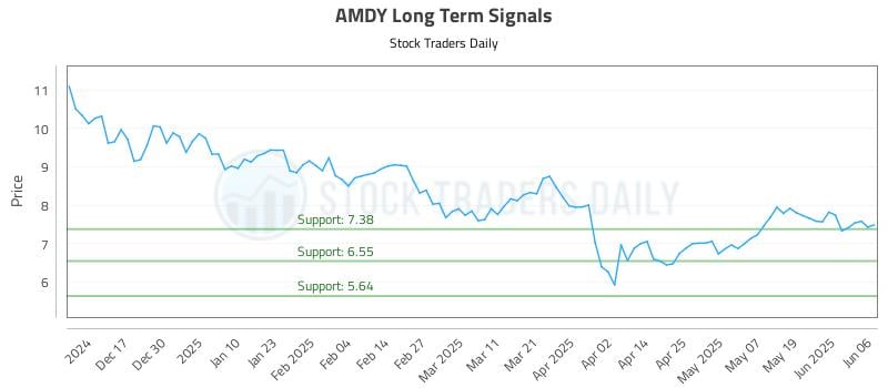 AMDY Long Term Analysis for June 7 2025 AMDY Long Term Analysis for June 7 2025