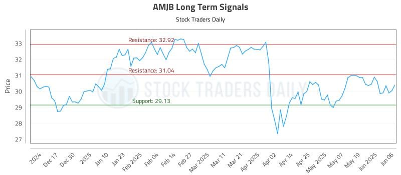 AMJB Long Term Analysis for June 7 2025 AMJB Long Term Analysis for June 7 2025