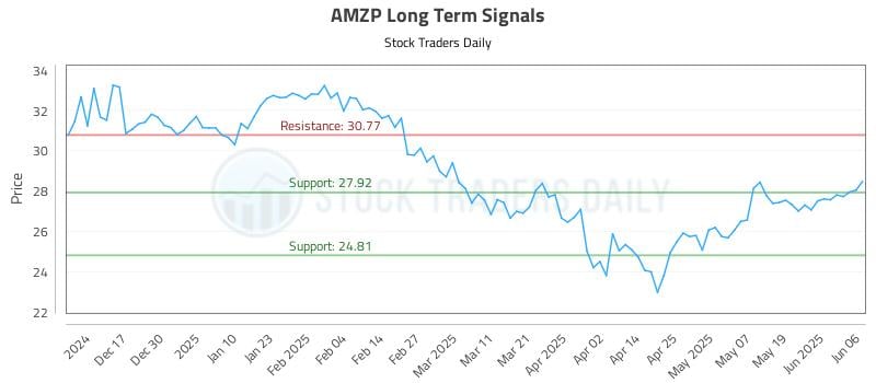 AMZP Long Term Analysis for June 7 2025 AMZP Long Term Analysis for June 7 2025