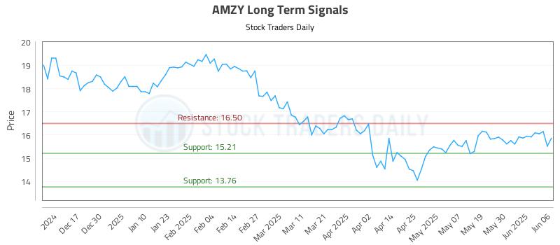 AMZY Long Term Analysis for June 7 2025 AMZY Long Term Analysis for June 7 2025