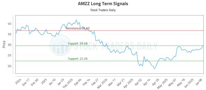AMZZ Long Term Analysis for June 7 2025
