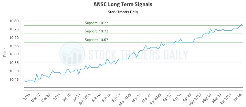 ANSC Long Term Analysis for June 7 2025 ANSC Long Term Analysis for June 7 2025