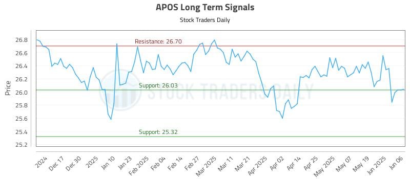 APOS Long Term Analysis for June 7 2025 APOS Long Term Analysis for June 7 2025