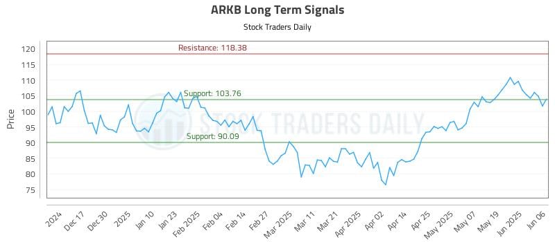 ARKB Long Term Analysis for June 7 2025 ARKB Long Term Analysis for June 7 2025