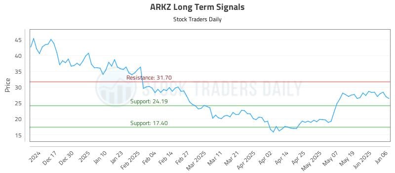 ARKZ Long Term Analysis for June 7 2025 ARKZ Long Term Analysis for June 7 2025