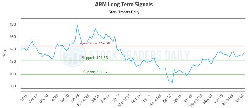 ARM Long Term Analysis for June 7 2025 ARM Long Term Analysis for June 7 2025