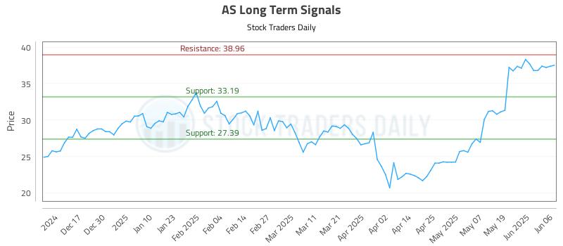 AS Long Term Analysis for June 7 2025 AS Long Term Analysis for June 7 2025