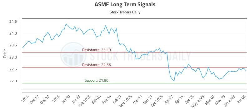 ASMF Long Term Analysis for June 7 2025