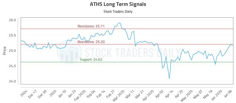 ATHS Long Term Analysis for June 7 2025