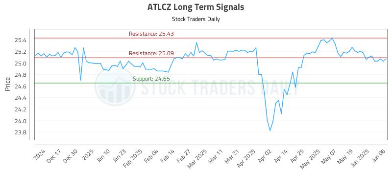 ATLCZ Long Term Analysis for June 7 2025