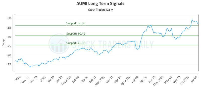 AUMI Long Term Analysis for June 7 2025 AUMI Long Term Analysis for June 7 2025
