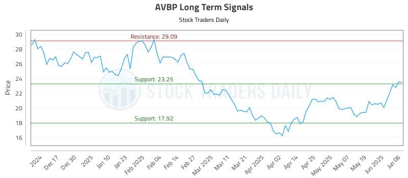 AVBP Long Term Analysis for June 7 2025 AVBP Long Term Analysis for June 7 2025