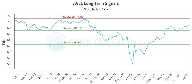 AVLC Long Term Analysis for June 7 2025 AVLC Long Term Analysis for June 7 2025