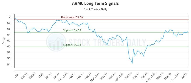 AVMC Long Term Analysis for June 7 2025 AVMC Long Term Analysis for June 7 2025