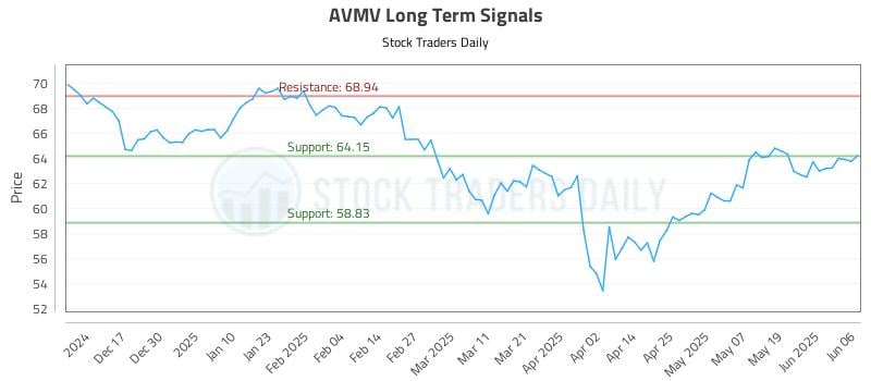 AVMV Long Term Analysis for June 7 2025 AVMV Long Term Analysis for June 7 2025
