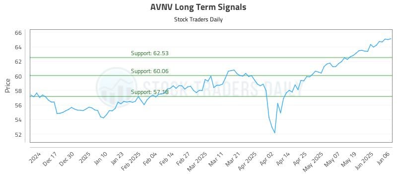 AVNV Long Term Analysis for June 7 2025 AVNV Long Term Analysis for June 7 2025