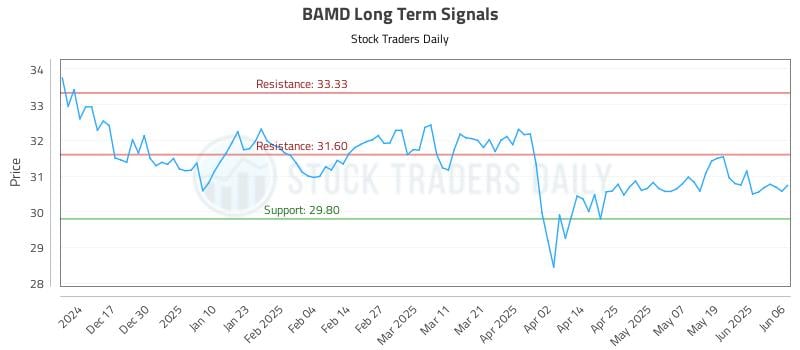 BAMD Long Term Analysis for June 7 2025