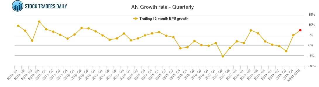 AN Growth rate - Quarterly