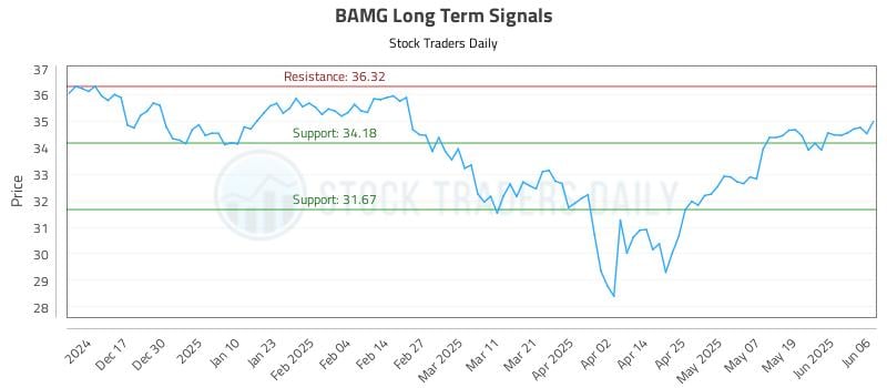 BAMG Long Term Analysis for June 7 2025