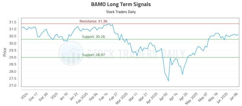 BAMO Long Term Analysis for June 7 2025 BAMO Long Term Analysis for June 7 2025