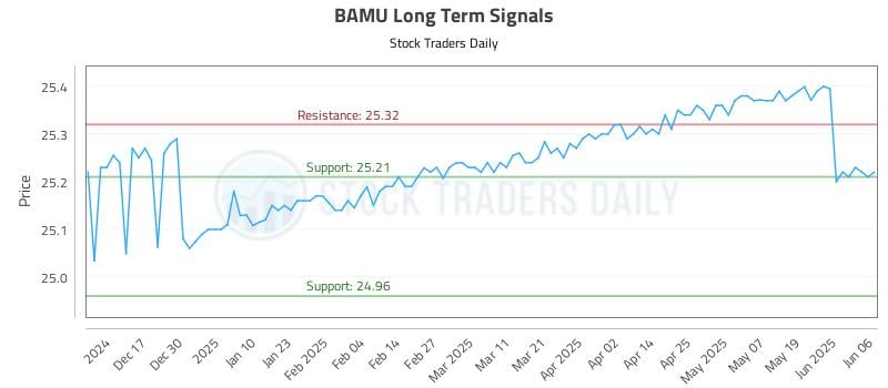 BAMU Long Term Analysis for June 7 2025 BAMU Long Term Analysis for June 7 2025