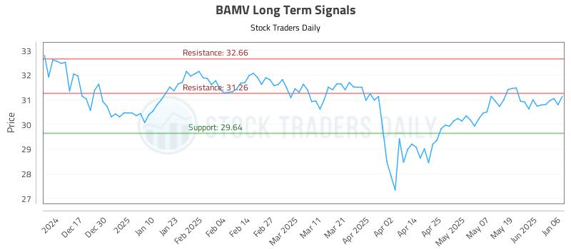BAMV Long Term Analysis for June 7 2025 BAMV Long Term Analysis for June 7 2025