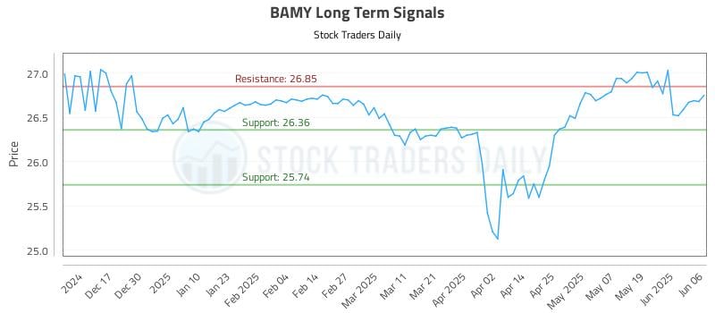 BAMY Long Term Analysis for June 7 2025 BAMY Long Term Analysis for June 7 2025