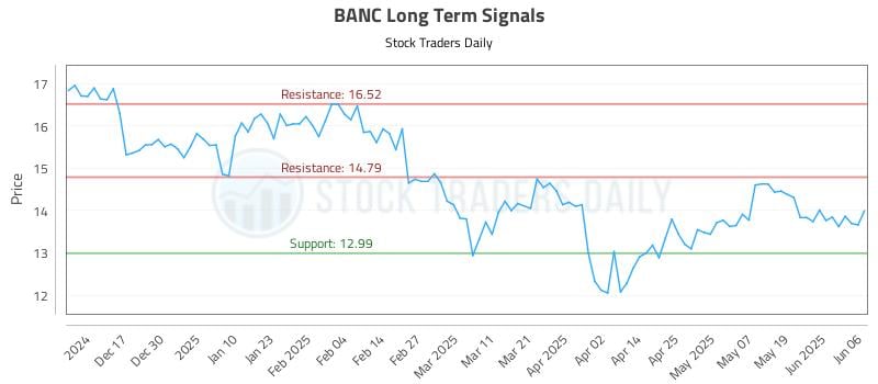 BANC Long Term Analysis for June 7 2025 BANC Long Term Analysis for June 7 2025
