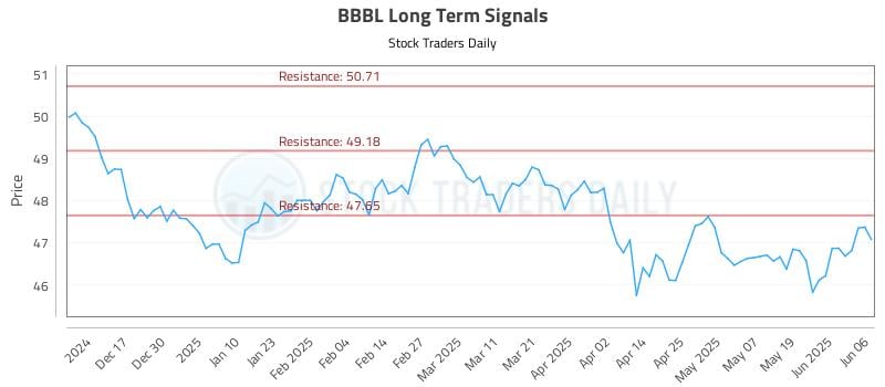 BBBL Long Term Analysis for June 7 2025