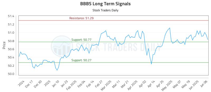 BBBS Long Term Analysis for June 7 2025