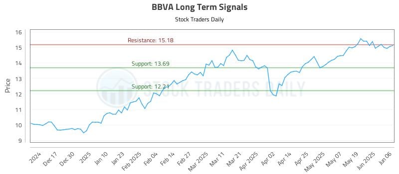 BBVA Long Term Analysis for June 7 2025