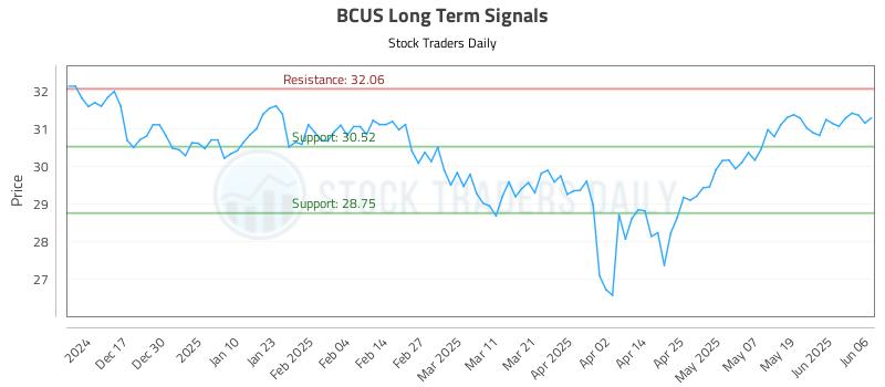 BCUS Long Term Analysis for June 7 2025