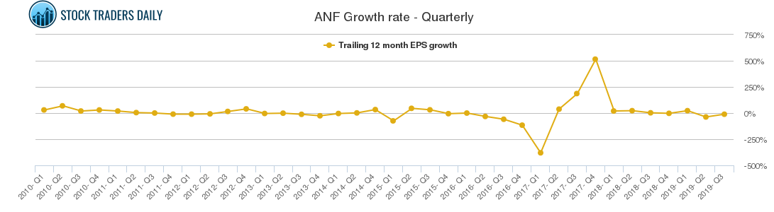 ANF Growth rate - Quarterly