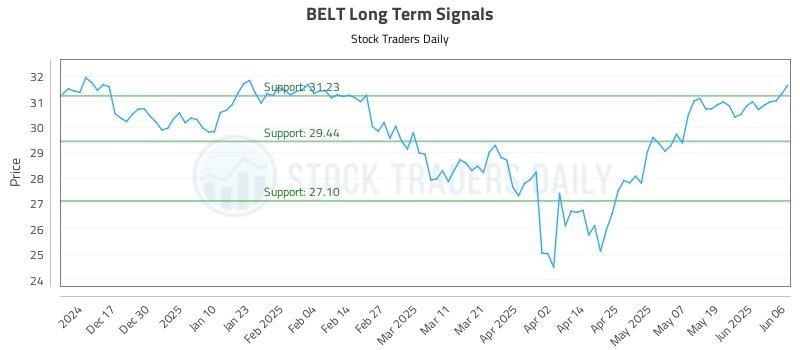 BELT Long Term Analysis for June 7 2025