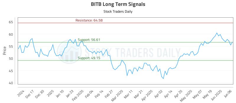BITB Long Term Analysis for June 7 2025
