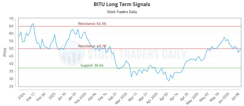 BITU Long Term Analysis for June 7 2025