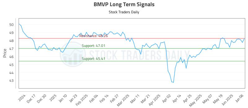 BMVP Long Term Analysis for June 7 2025 BMVP Long Term Analysis for June 7 2025