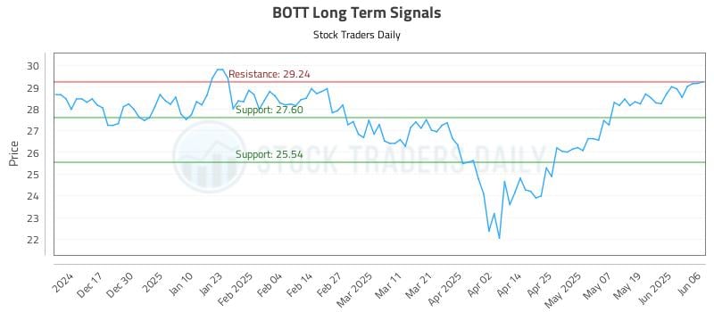 BOTT Long Term Analysis for June 7 2025 BOTT Long Term Analysis for June 7 2025
