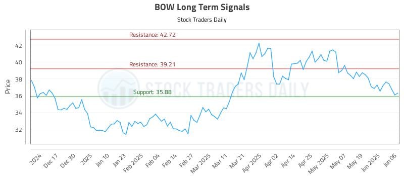 BOW Long Term Analysis for June 7 2025 BOW Long Term Analysis for June 7 2025