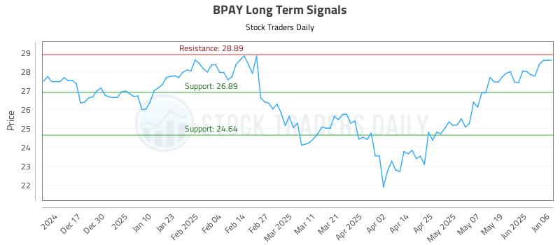BPAY Long Term Analysis for June 7 2025 BPAY Long Term Analysis for June 7 2025